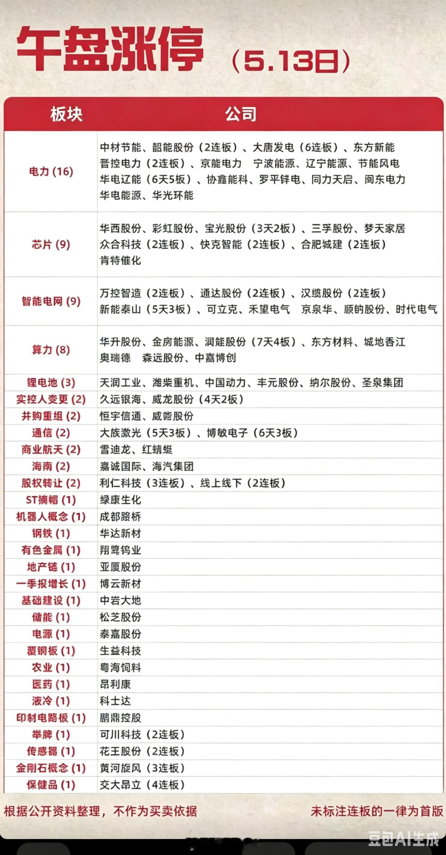 5.13周三  涨停板股票：梯队+高度！电力电行业   16股涨停芯片半导体  