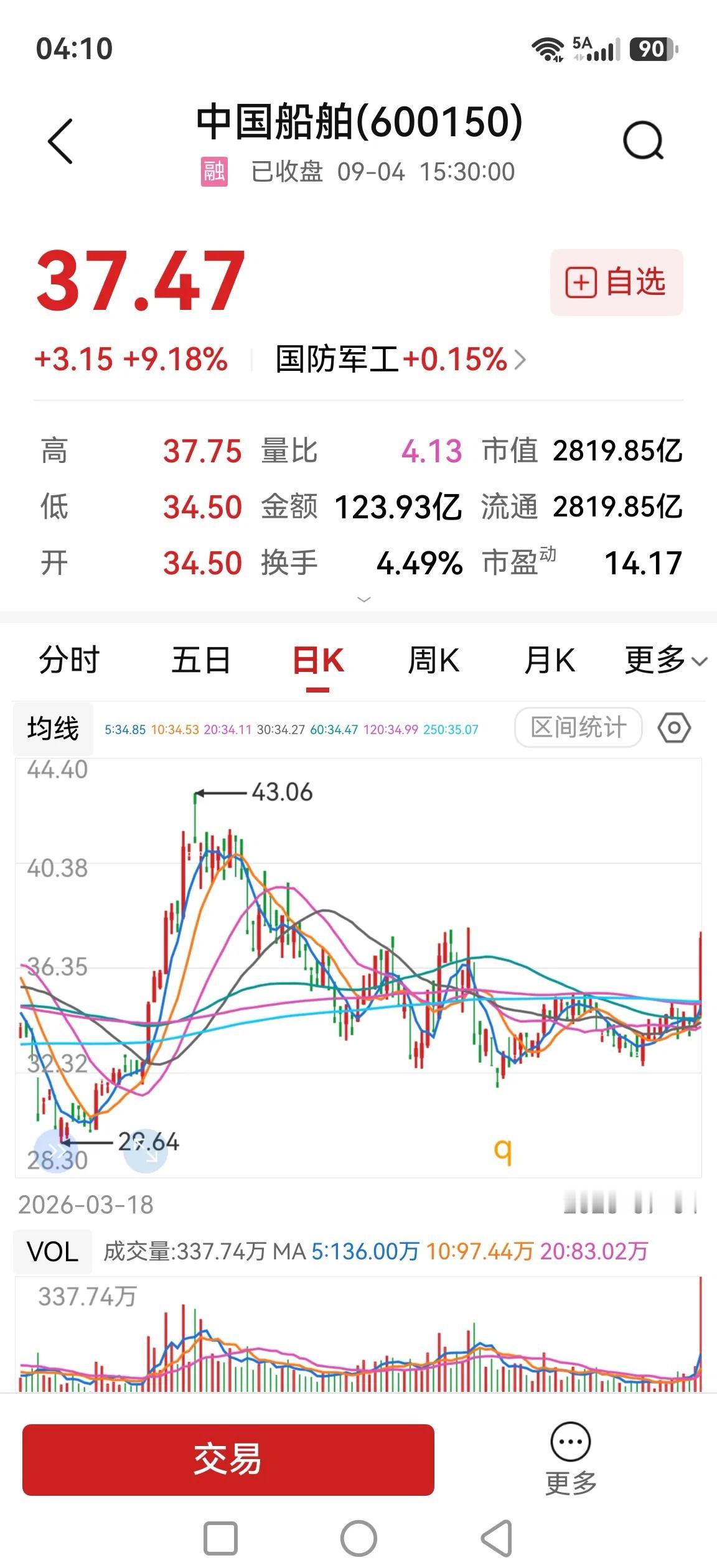 中国船舶，大涨超9%，盘中触及涨停。

最近，老登股估值修复行情显著，例如，迈瑞