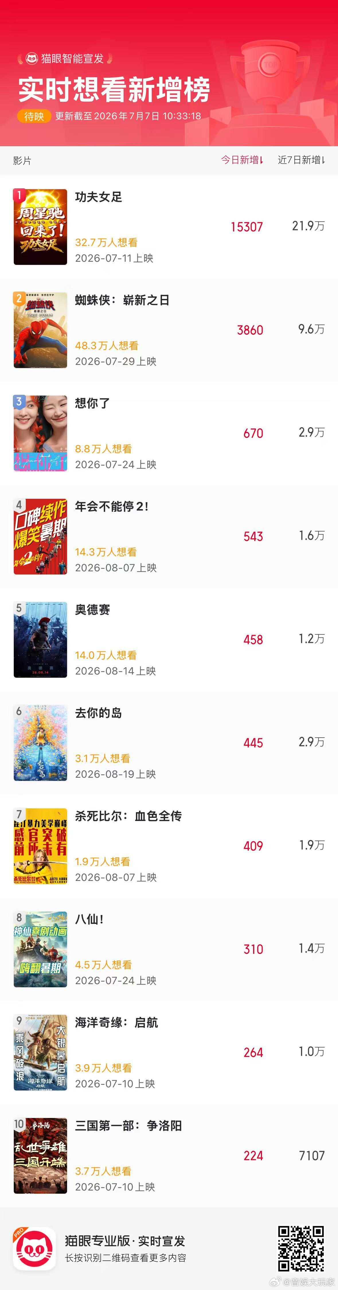 功夫女足登顶猫眼实时想看榜周星驰导演，张小斐、迪丽热巴、张艺兴领衔主演电影功夫女