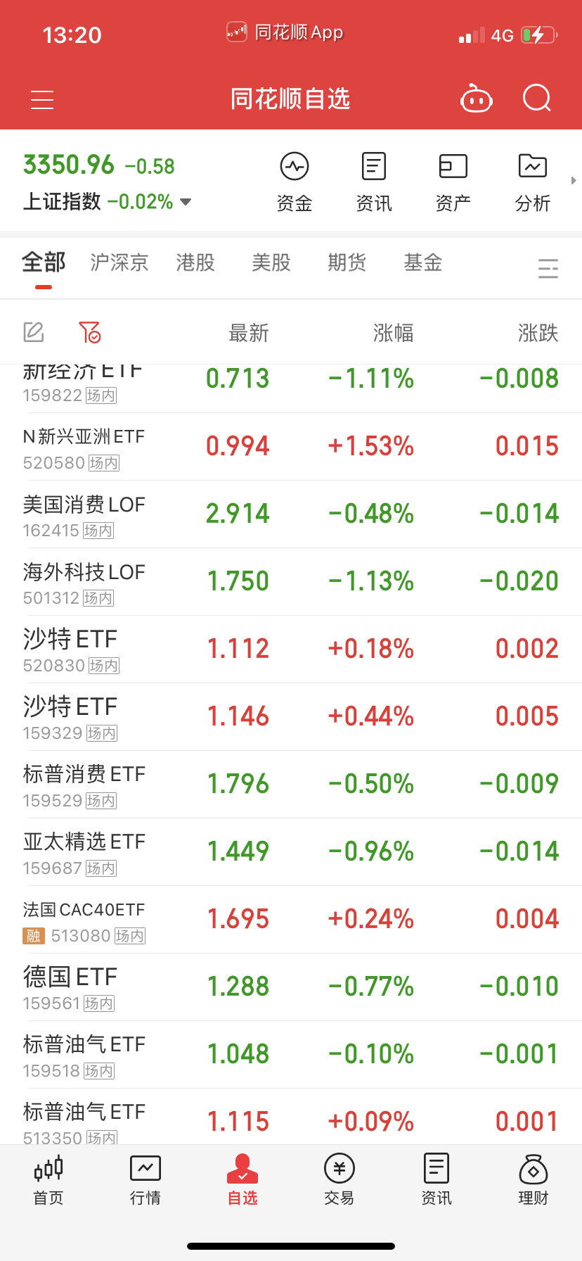 尾盘把油气买回来就是，法德明天盘中做差价不过夜了，怕晚上欧洲指数继续调整。 