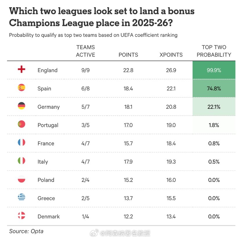 努力干活的挨骂最多，这集我看过 The Athletic统计了欧洲联赛俱乐部本赛