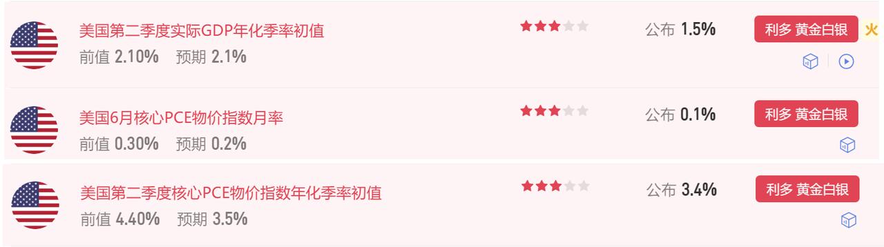 今晚众多数据公布。
首先美国第二季度实际GDP年化季率初值 1.5%，
市场预期
