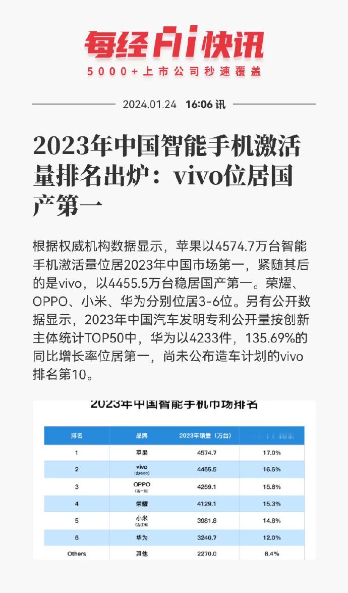 这几年绝对是手机数码爆发的几年了，vivo也的的确确的在埋头苦干，专心搞研发，做