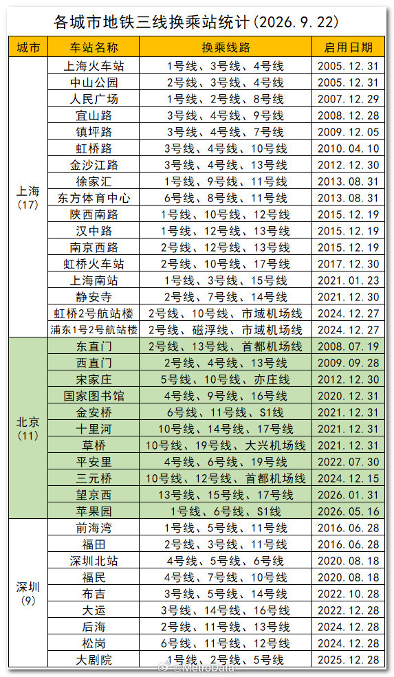 截至2026年9月22日，各城市地铁三线换乘站统计。换乘站       本次更新
