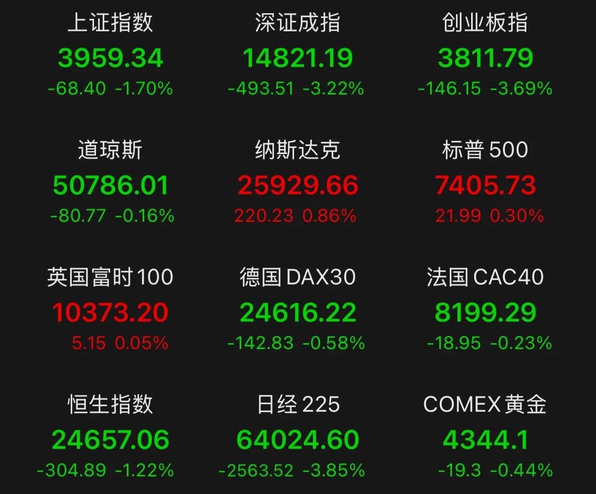 昨天大幅的低开有一步到位回踩的意思，已经踩到了下降通道的下轨，而且下方还有年线的