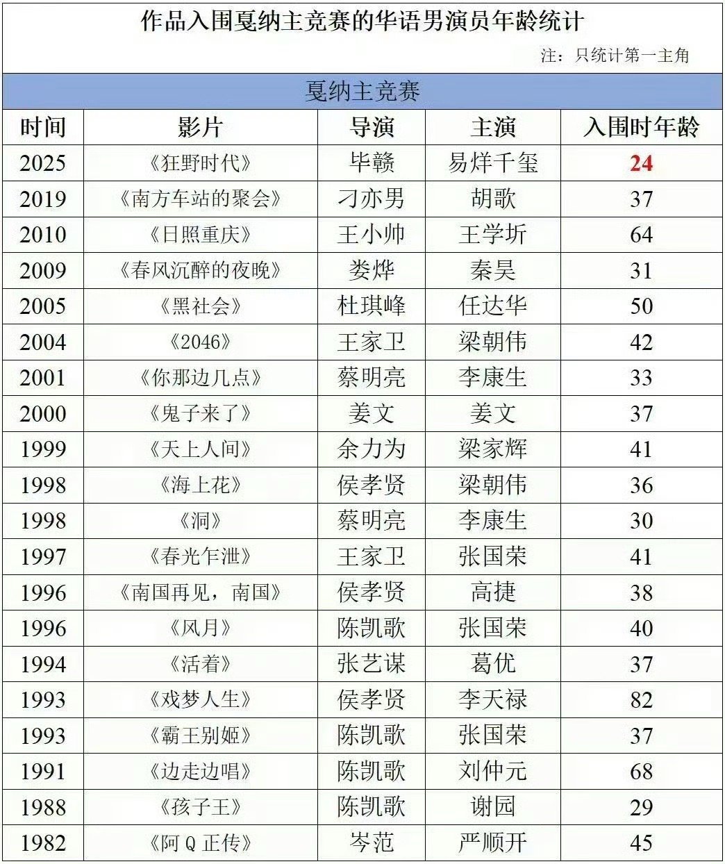 易烊千玺17岁奥斯卡24岁戛纳，玺子哥你🐮！ ​​​