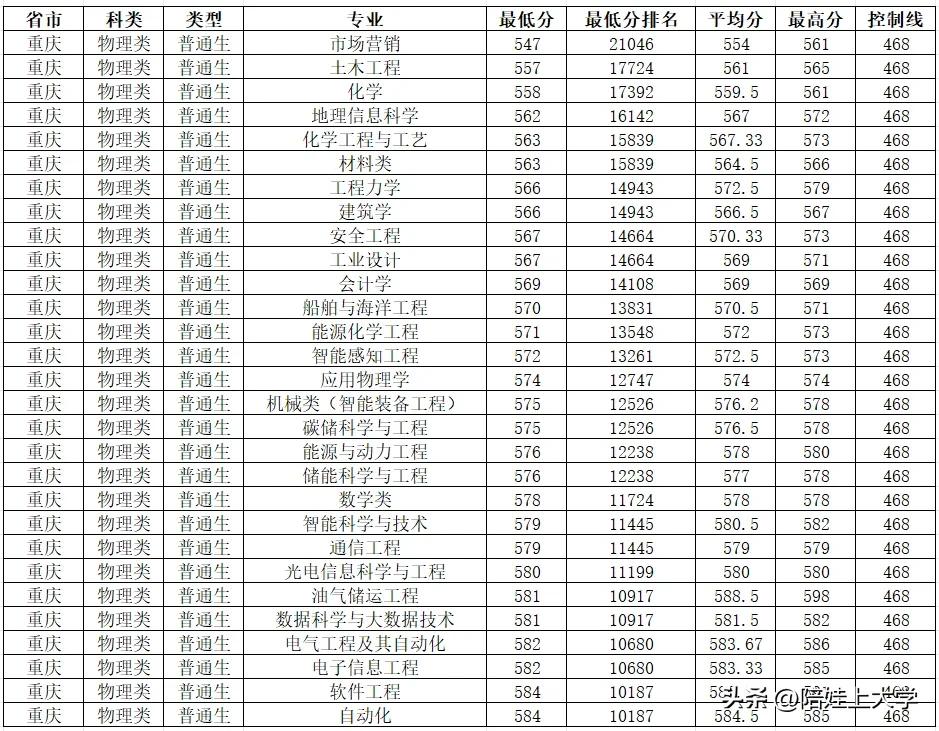 天呐！584/547分，都能报考哪些好就业的，工科类专业！这些专业不能错过了……