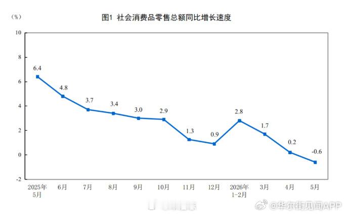 【中国5月社零同比增速-0.6%，前值 0.2%】1—5月份，社会消费品零售总额