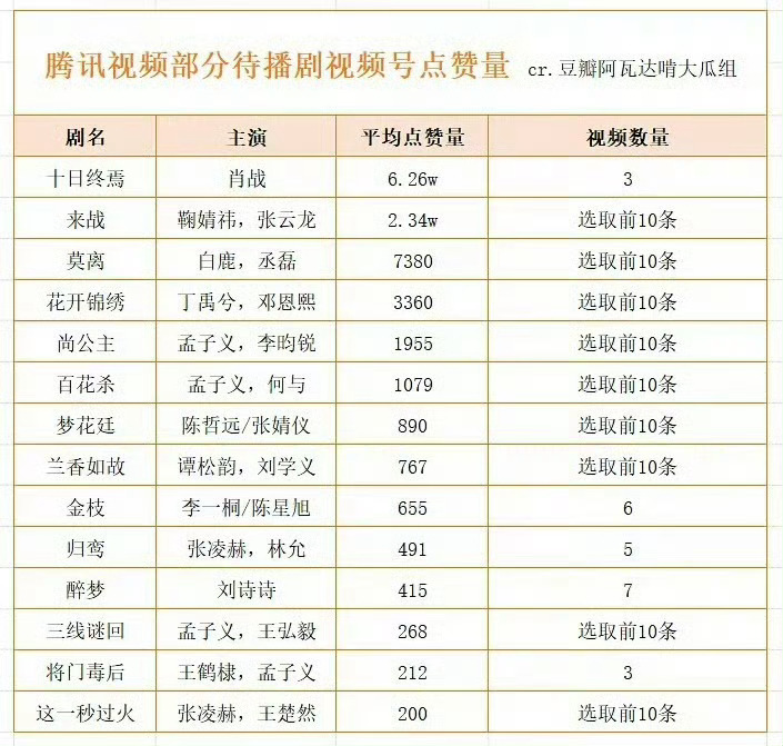 腾讯待播剧视频号点赞量统计来了，这是还没花钱的突击数据，宝子们保存吧，最真实的号