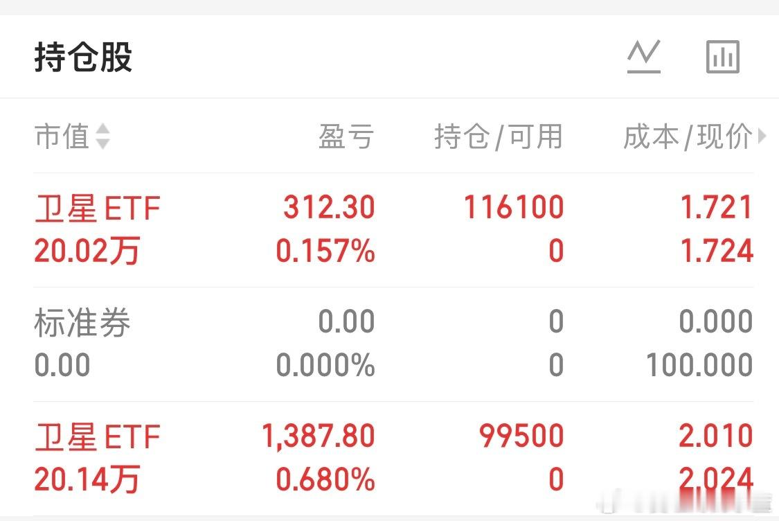 抄底卫星ETF开始赚钱啦。