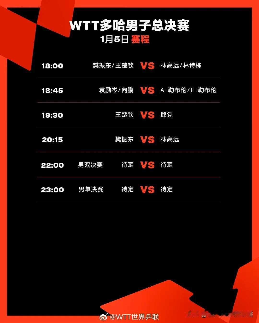 今日世乒联男子总决赛赛程预告
18:00樊振东/王楚钦🇨🇳VS林高远/林诗栋