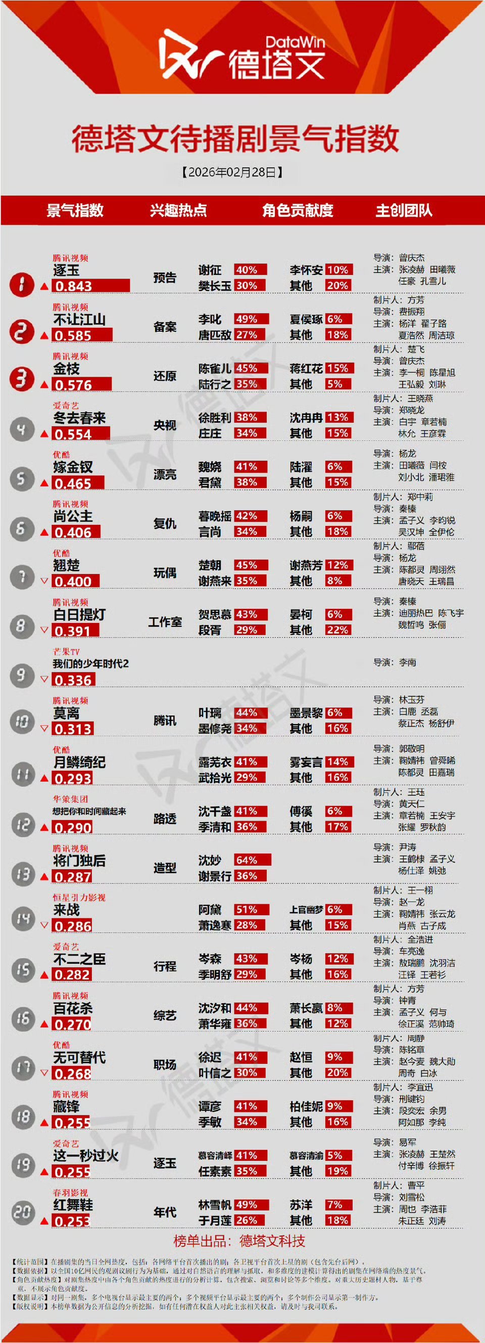 德塔文待播剧景气指数 