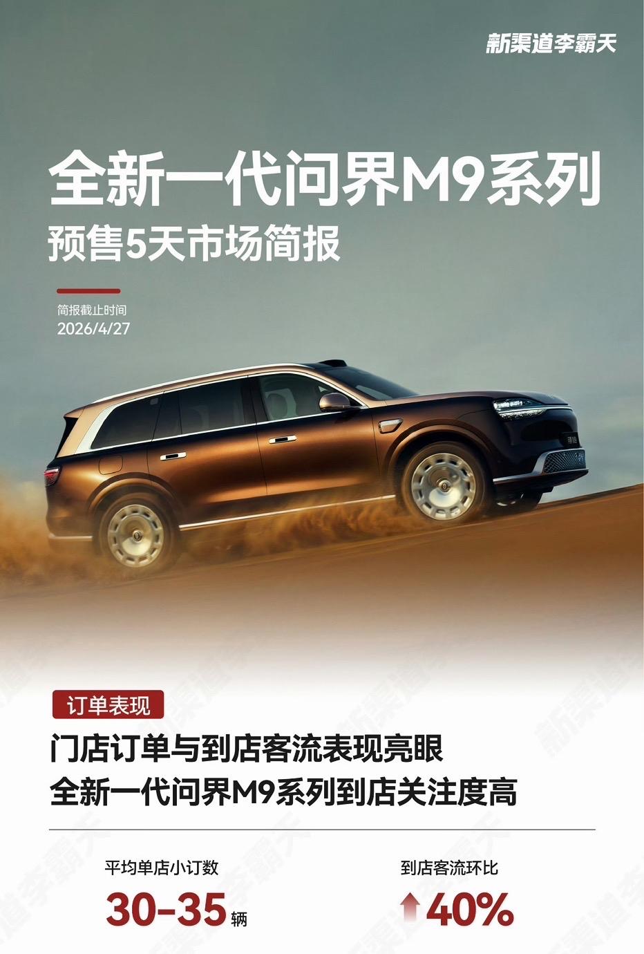 全新一代问界M9系列预售5天市场简报来了，平均单店小订数30-35辆，以中年一胎