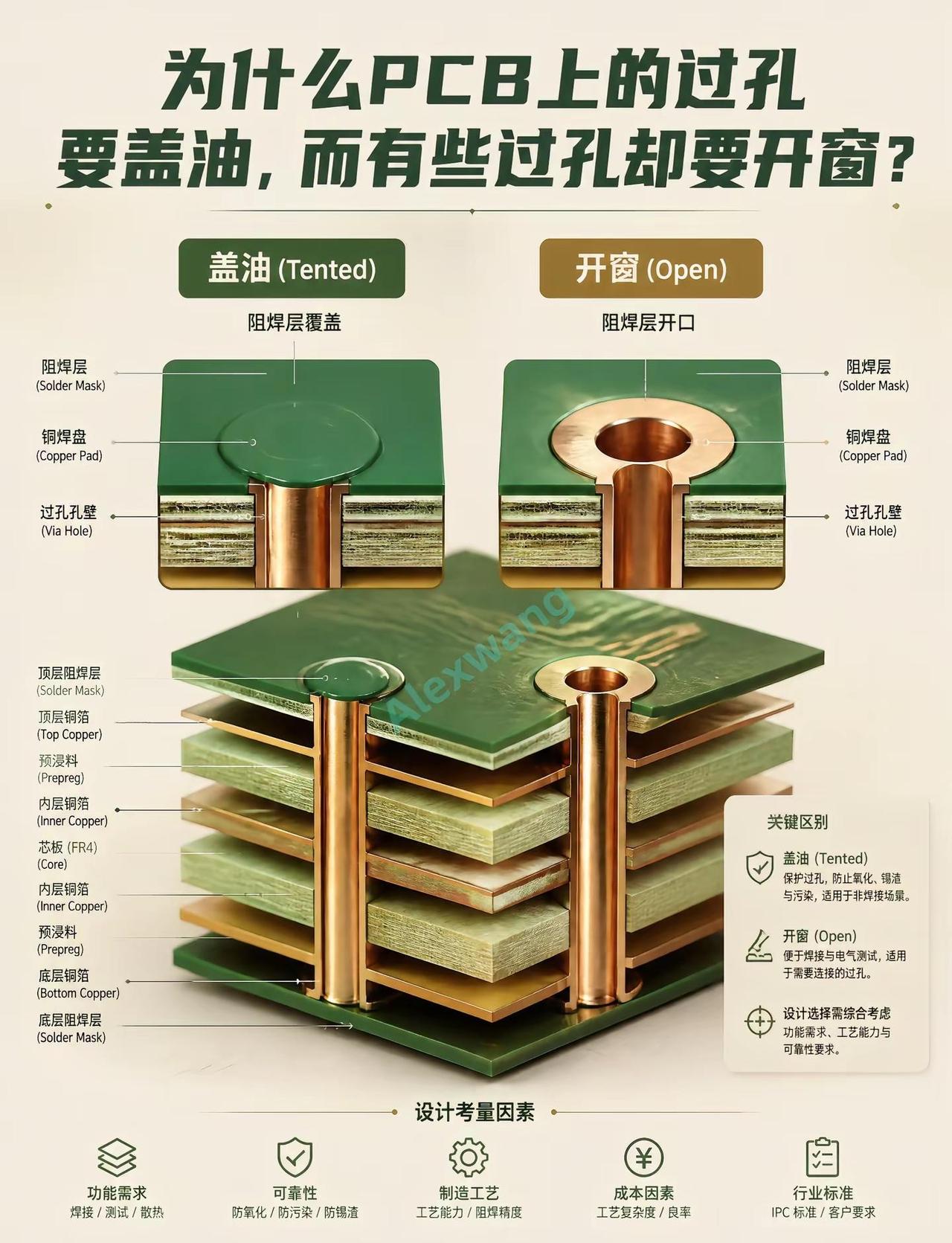 为什么PCB上的过孔有的盖油，有的要开窗。开窗的孔用在哪里？PCB PCB设计 