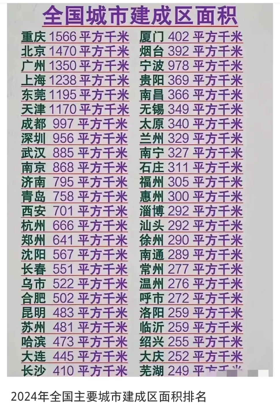 全国城市建成区面积，洛阳排名多少位？