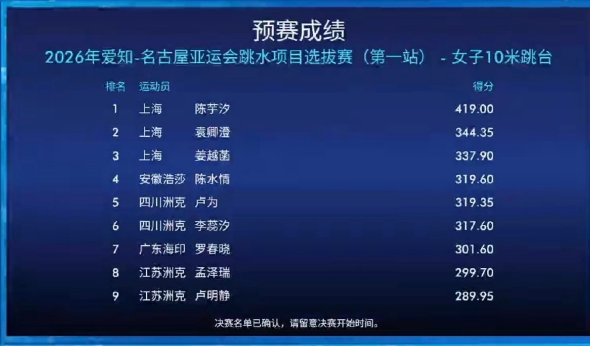 跳水队这个亚运选拔赛还挺有意思的，既考察稳定性又考察随机性，第一站选拔的时候还分