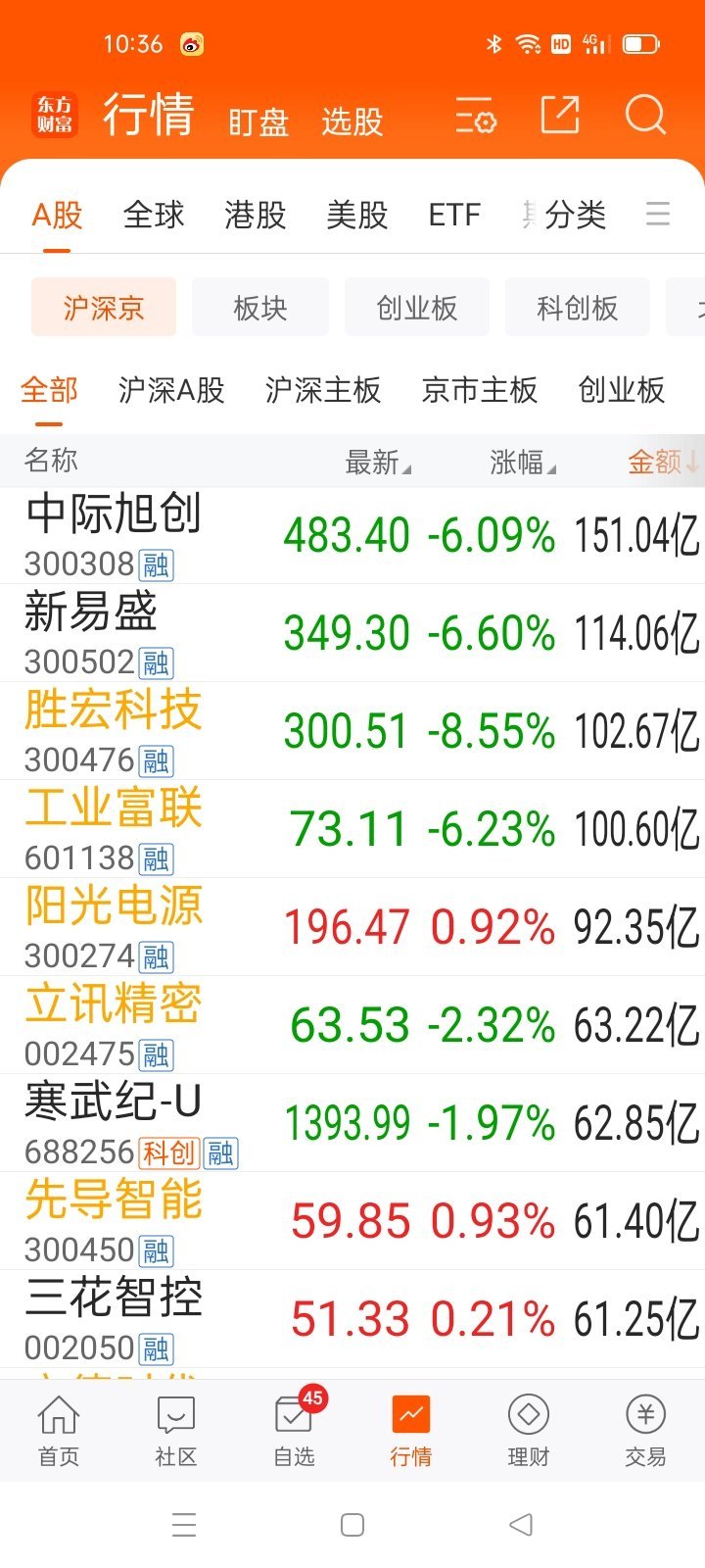 10：35从龙头，看行情 ​​​