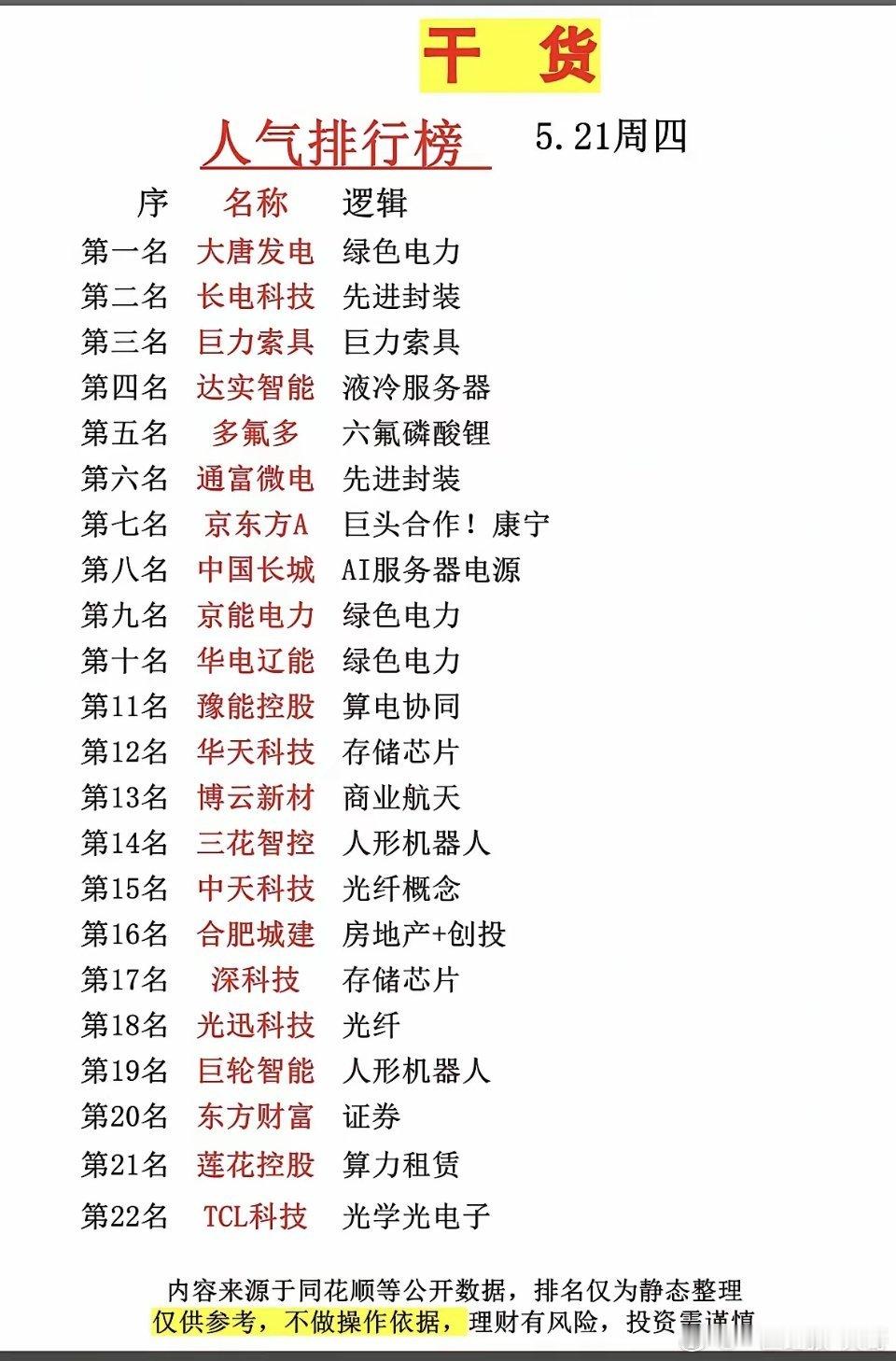5.21周四  成交活跃个股+人气热度榜！1.绿色电力2.六氟磷酸锂，电解液3.