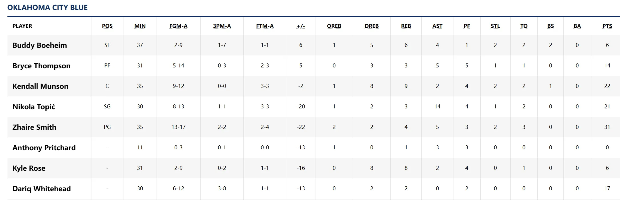 小蓝队今日在客场117:132不敌爱荷华狼，托皮奇13中8得到21分3板14助2