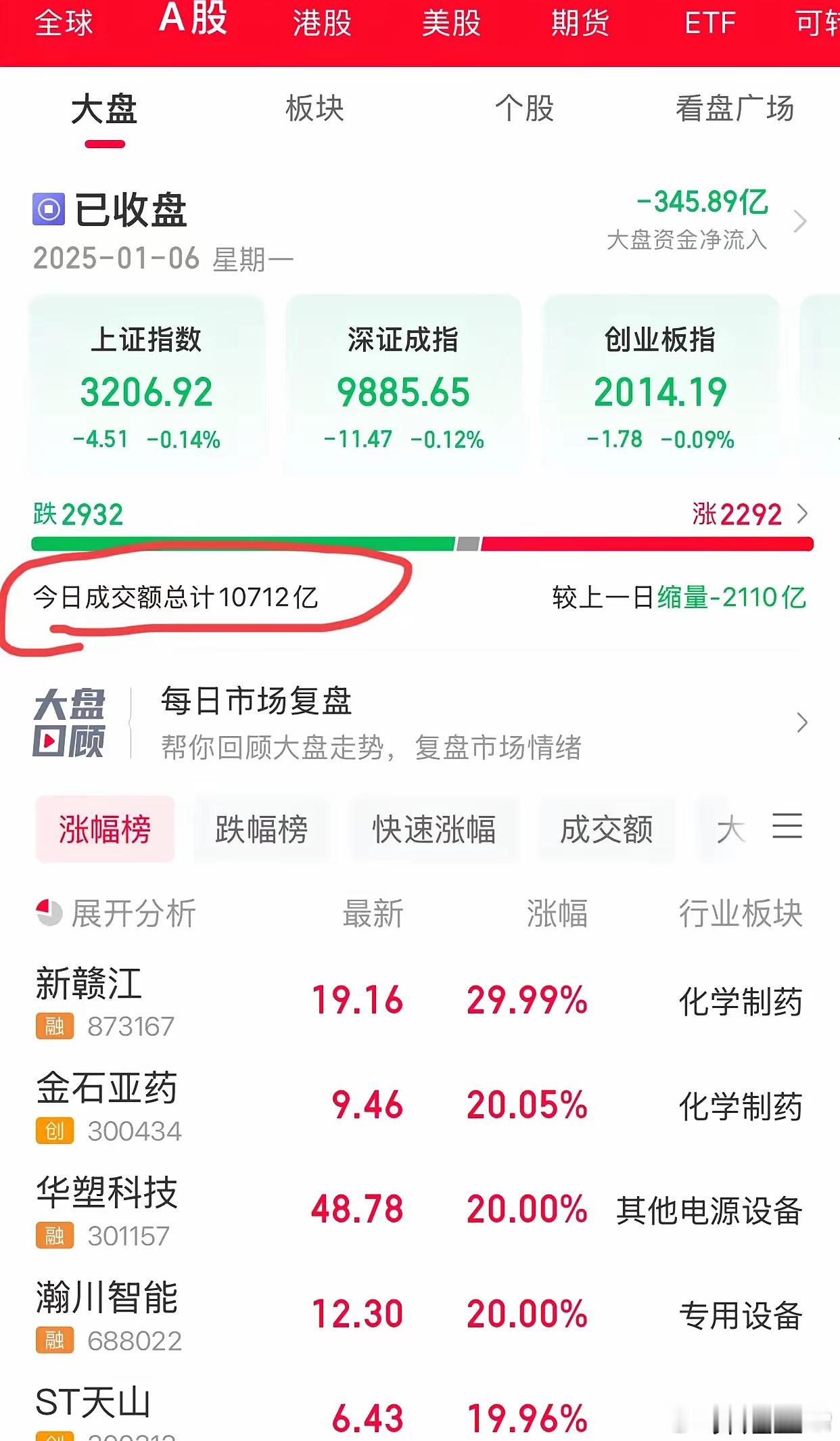 今天A股成交额创下9月25日以来新低，仅有1.07万亿了。这里有三个情况，赢利者