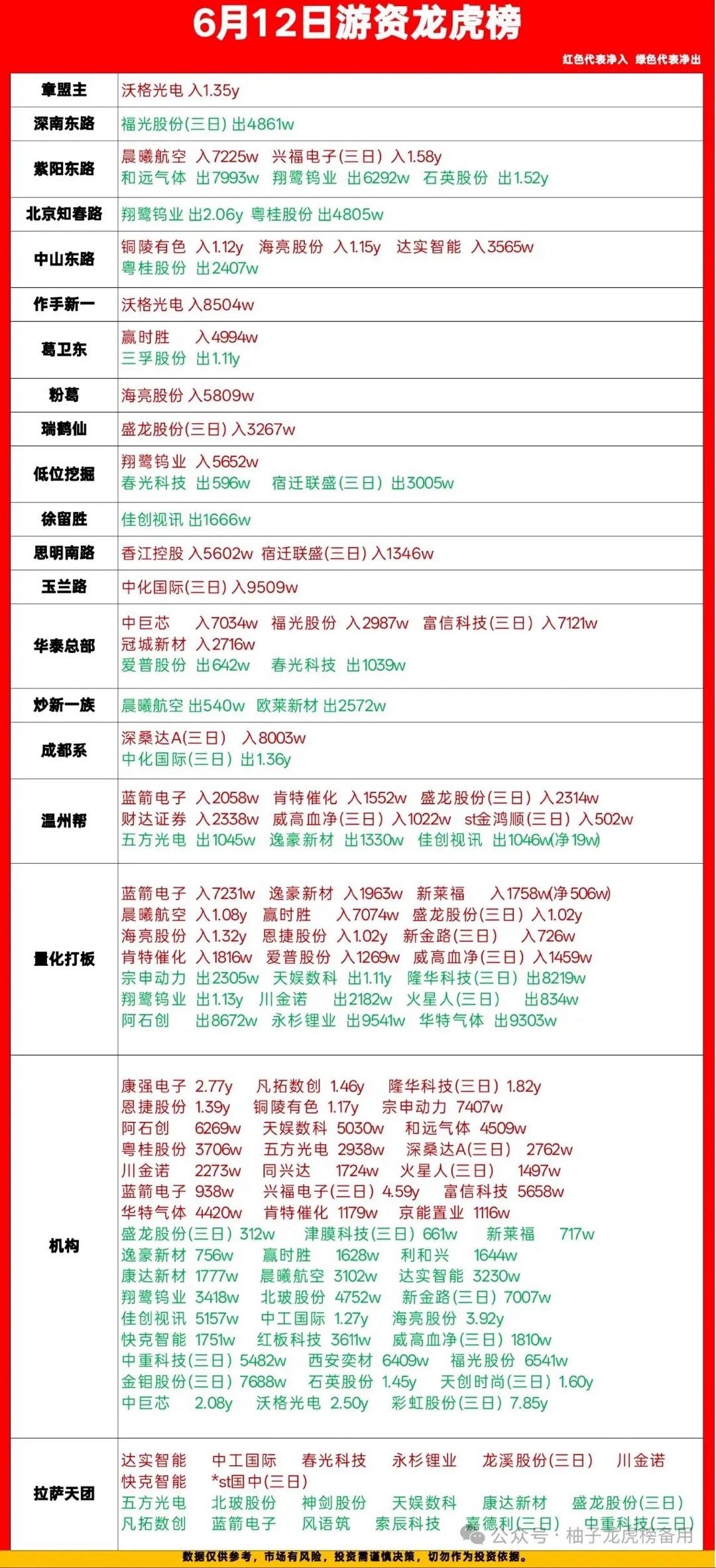 【6月12日龙虎榜：资金已经不是一条心了，红的在买，绿的在卖，短线开始挑人了】今
