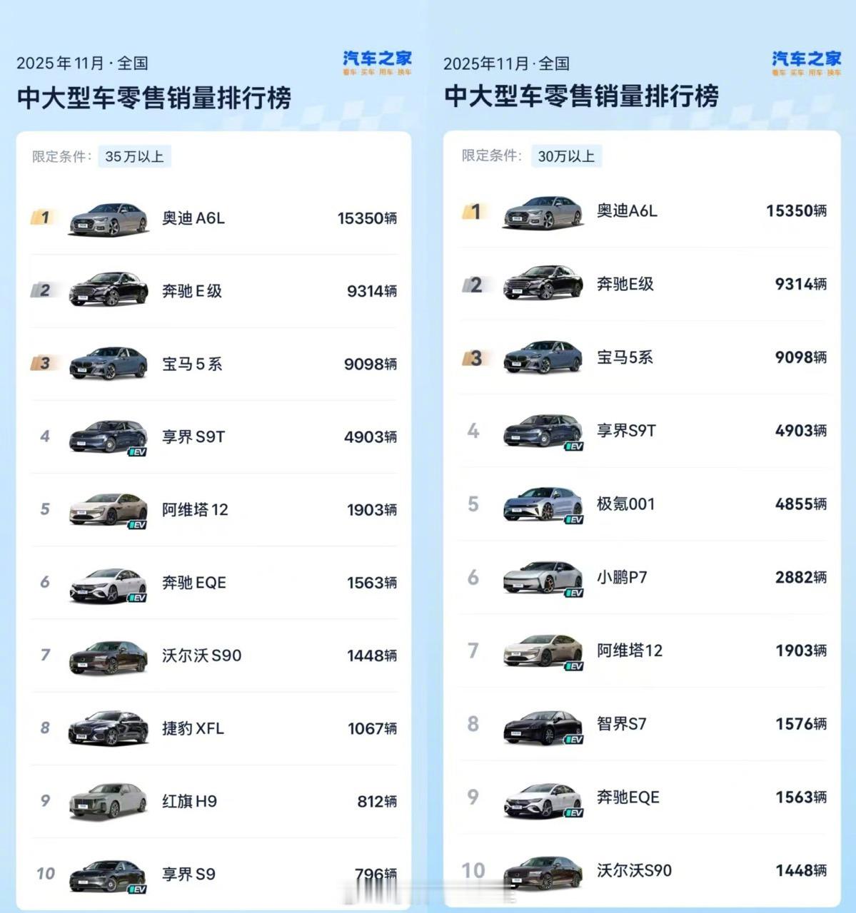 享界让豪华轿车市场四分天下30万以上豪华车市场变天了！享界“旗舰9系”双子星凭华