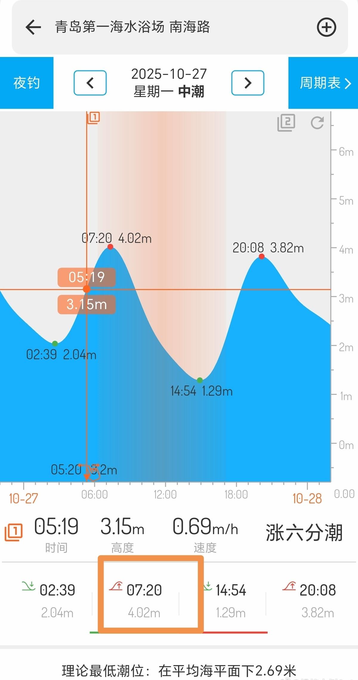 25.10.27 青岛天气