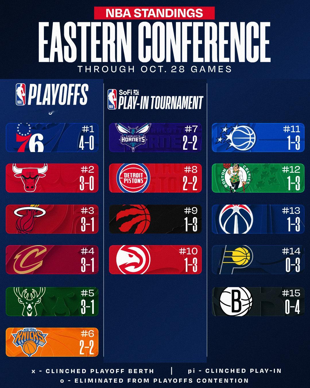 今日赛后东西部排名，谁最让你意外[doge][doge] ​​​