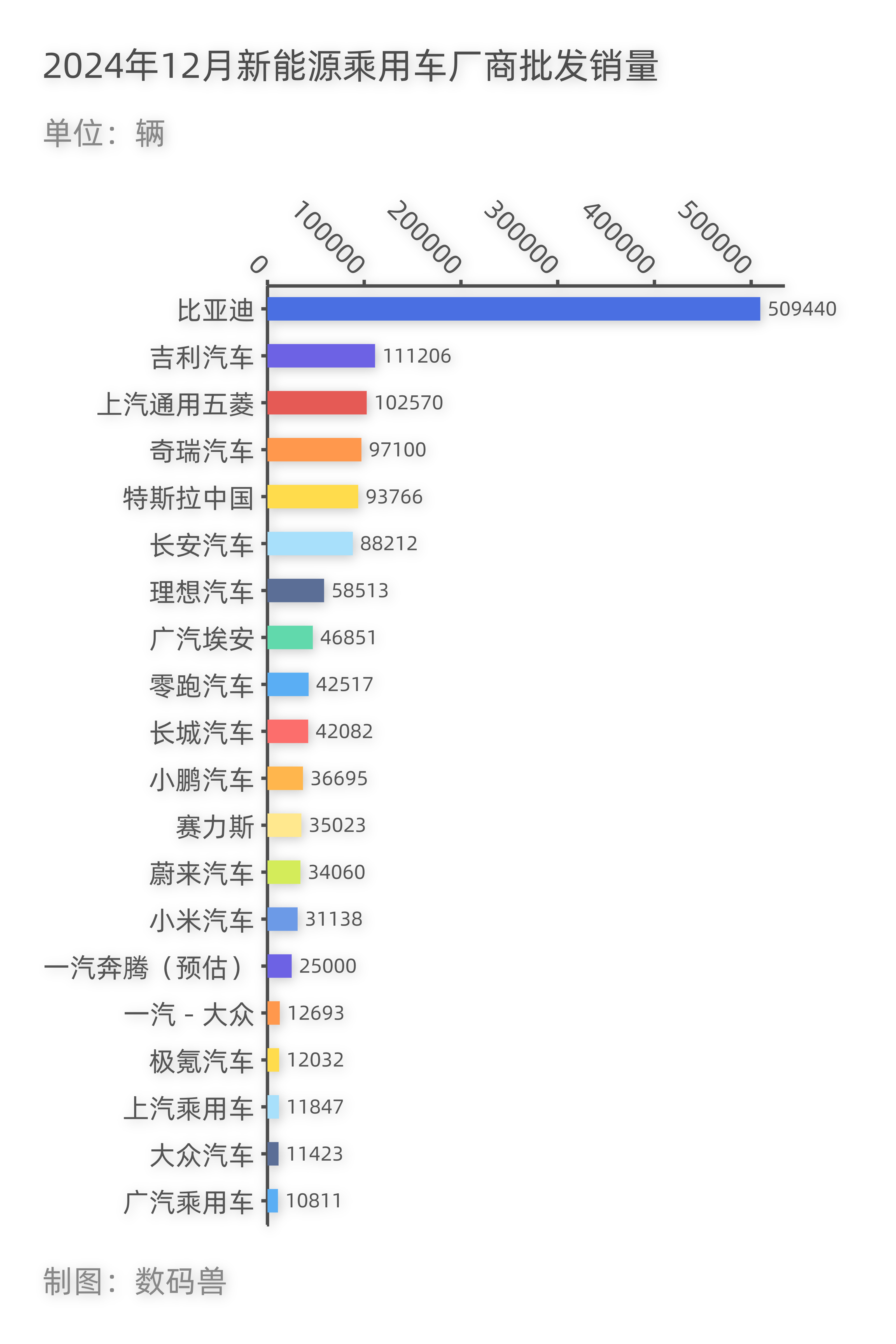 2024年最后一个月新能源汽车销量过万的汽车品牌：比亚迪第一，特斯拉滑至第5！ 