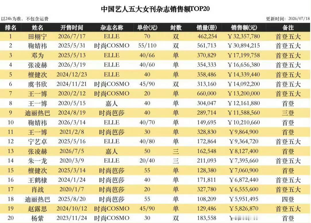 内娱五大杂志销售额拉表 