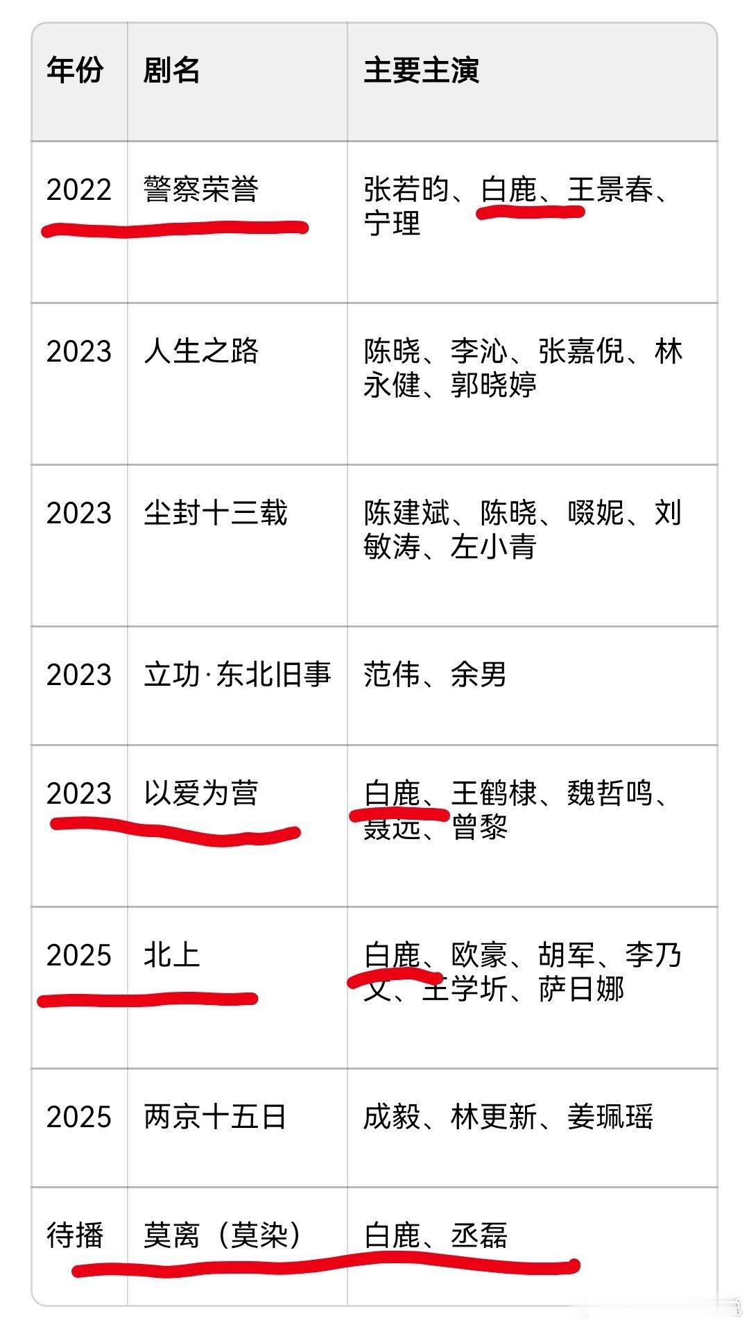 曝白鹿重组团队白鹿粉丝狡辩说江苏文投也投资了其他明星的剧，好，豆包总结了22-2