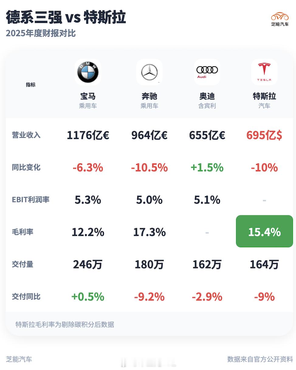 ModelY连续三年全球销量第一  特斯拉确实在豪华车品牌里面独树一帜，现在卖的