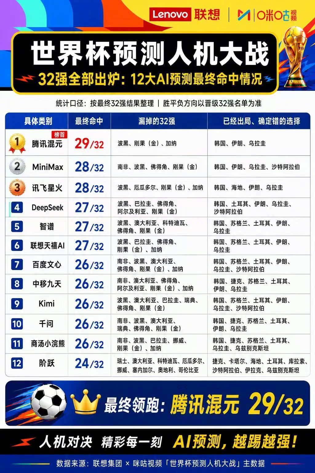 #腾讯混元预测战绩领跑12大AI##佛得角奇迹提前一月被AI锁定#世界杯32强揭