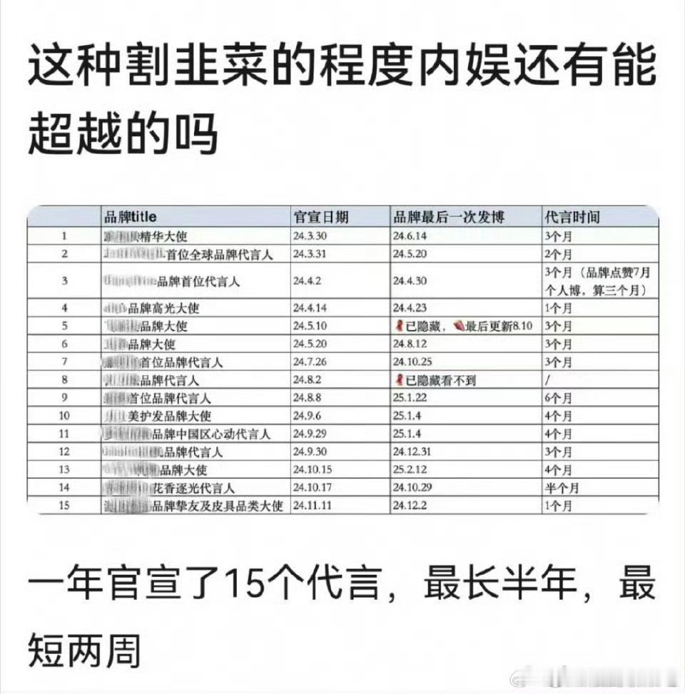 一年宣了15个代言，最长半年，最短两周[黑线] ​​​