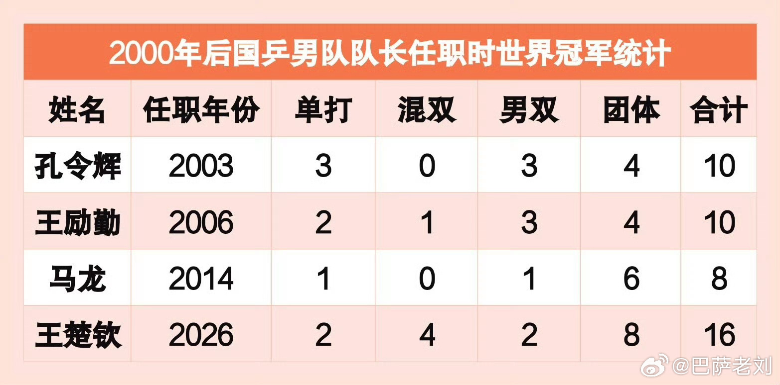 国乒四大队长任职时世界冠军统计项目全面开花，单双均衡，连正反手都均衡的的队长实至