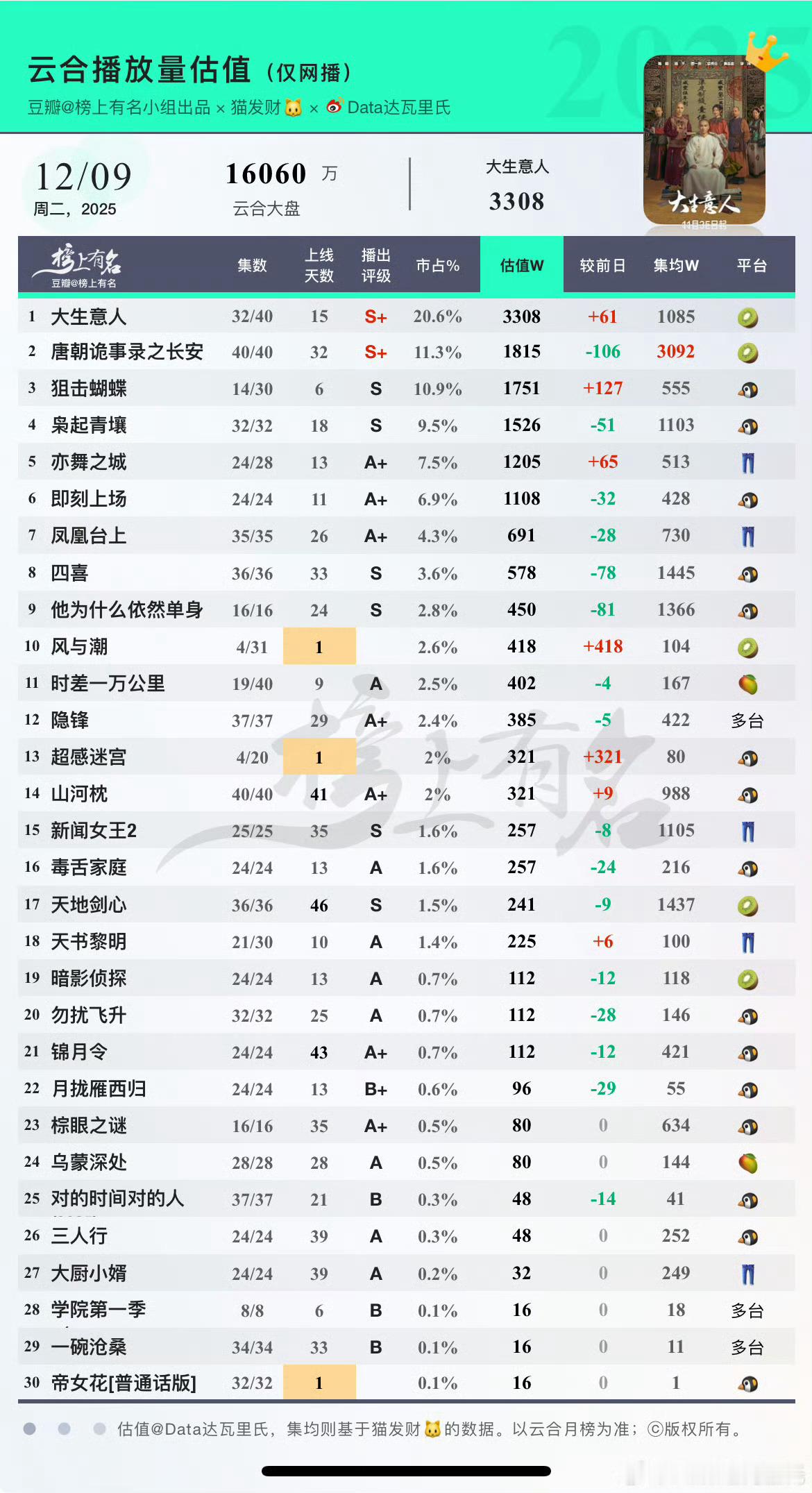 新鲜出炉的云合，凉，透心凉，烫搜热热闹闹，豆瓣喋喋不休，抖啊，📕啊，潞人交口称