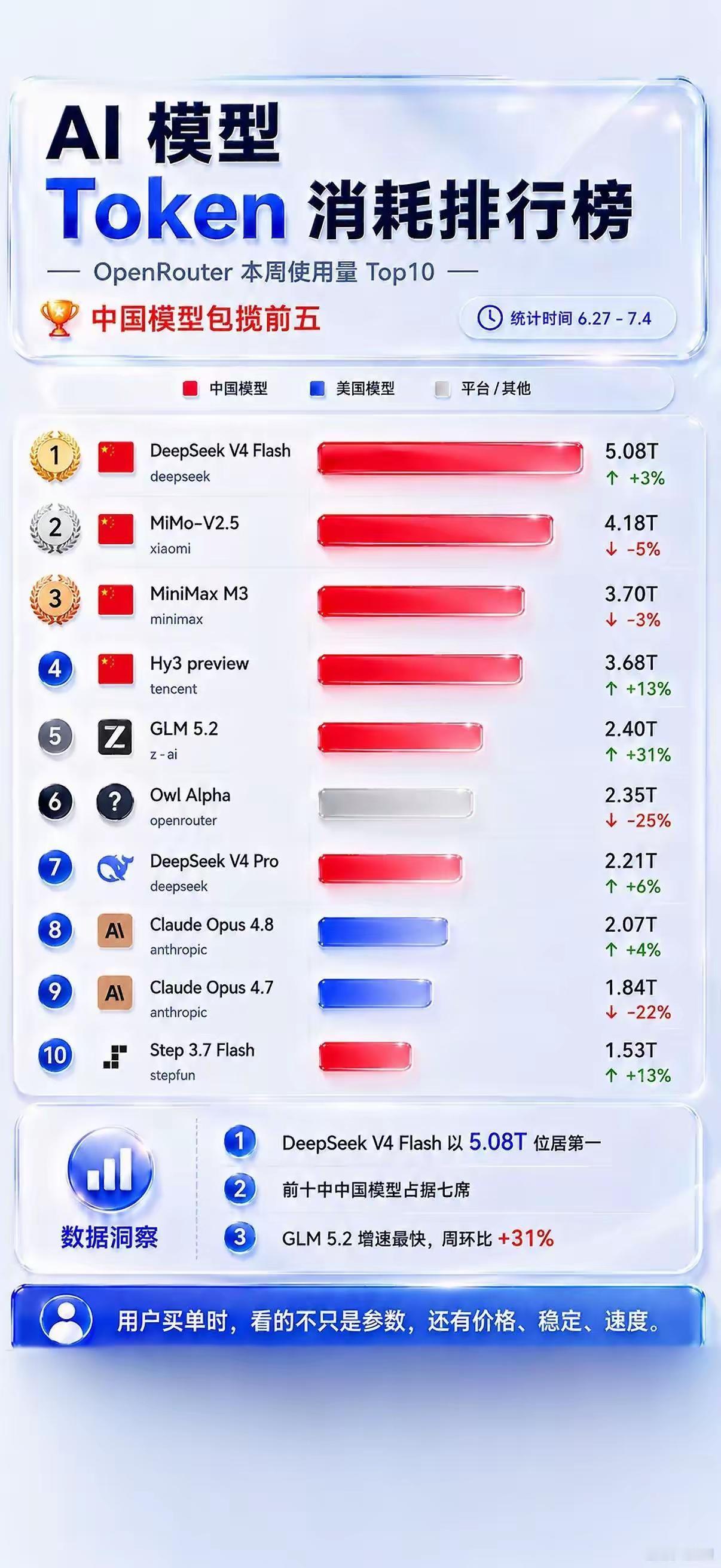 中国的AI大模型在token方面的消耗排行榜排名第一，中国大模型包揽了前五名，证