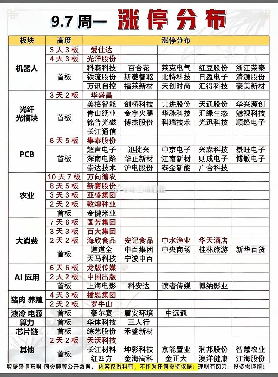 9月7日涨停全景梳理！多主线齐开花，连板高度逐步打开！9月7日周一的涨停板分布出