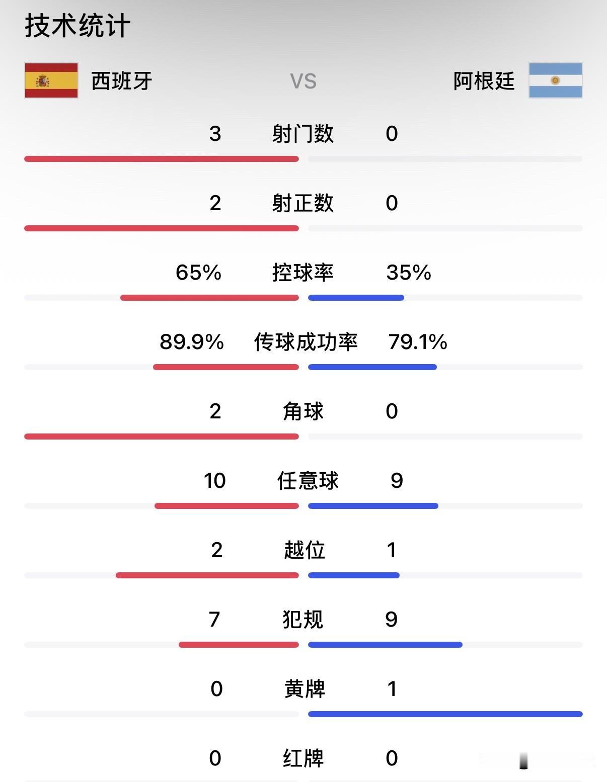 这才是四强该有的强度，决赛与季军之战冰火两重天，高下立判！阿根廷和西班牙决赛上半