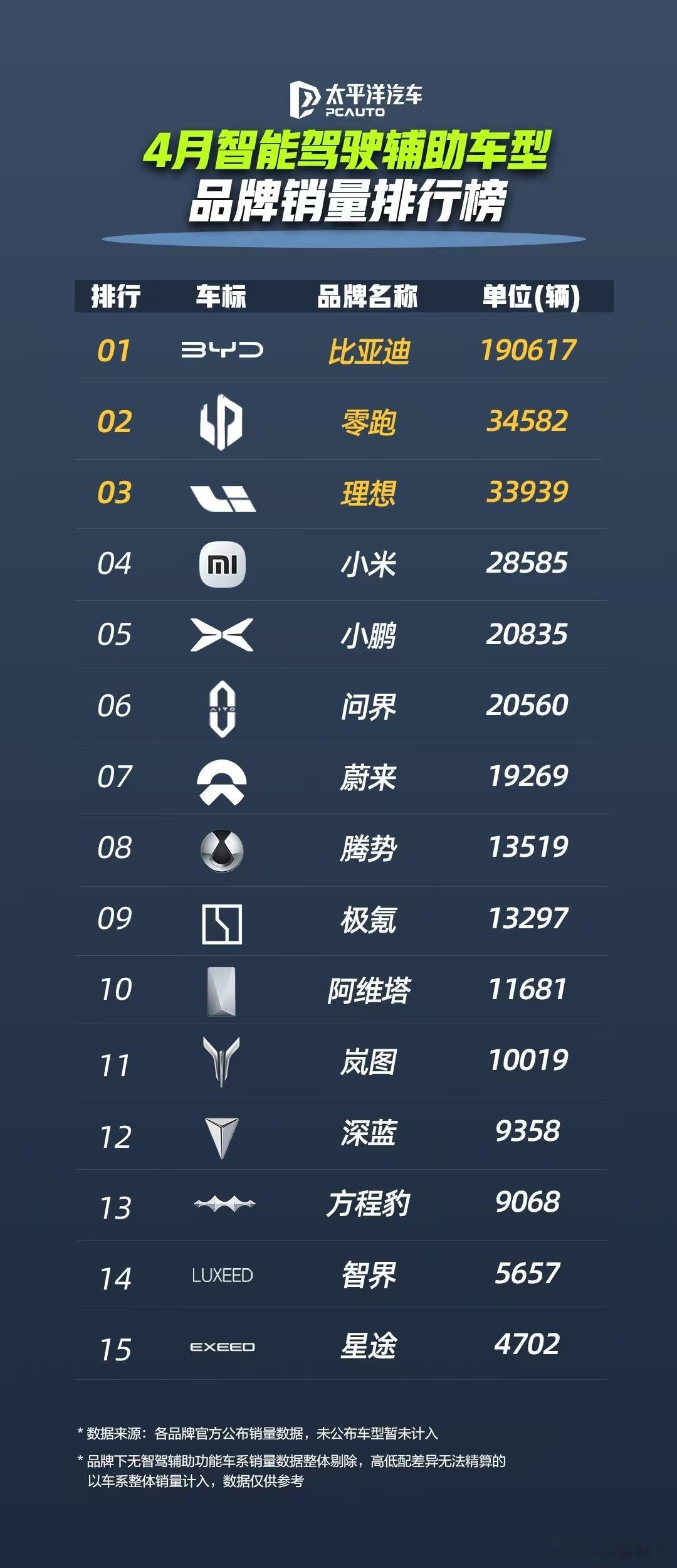 汽车评测[超话]  比亚迪4月份销售智驾车型213325辆智驾车型国内占比71%