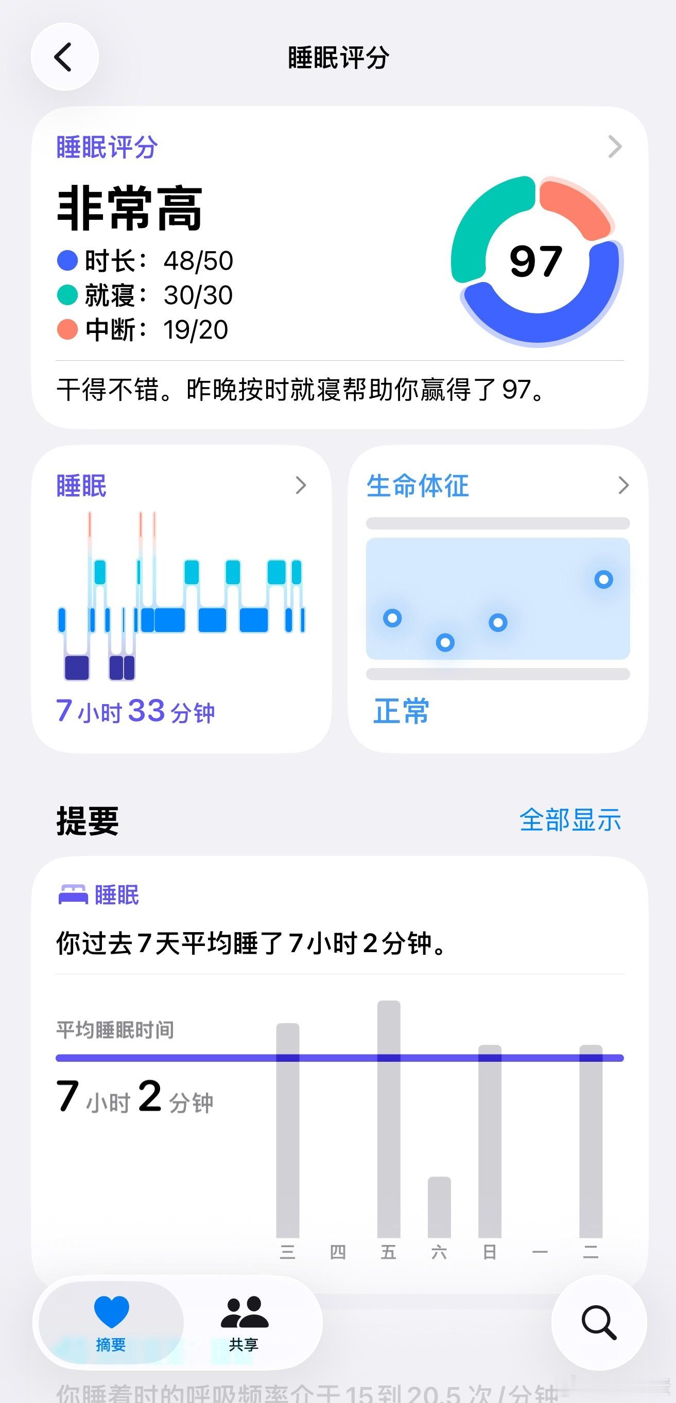 睡得少和睡得晚哪个更伤身体？不知道，反正我的睡眠质量很曼妙但是我在第二天有大事要