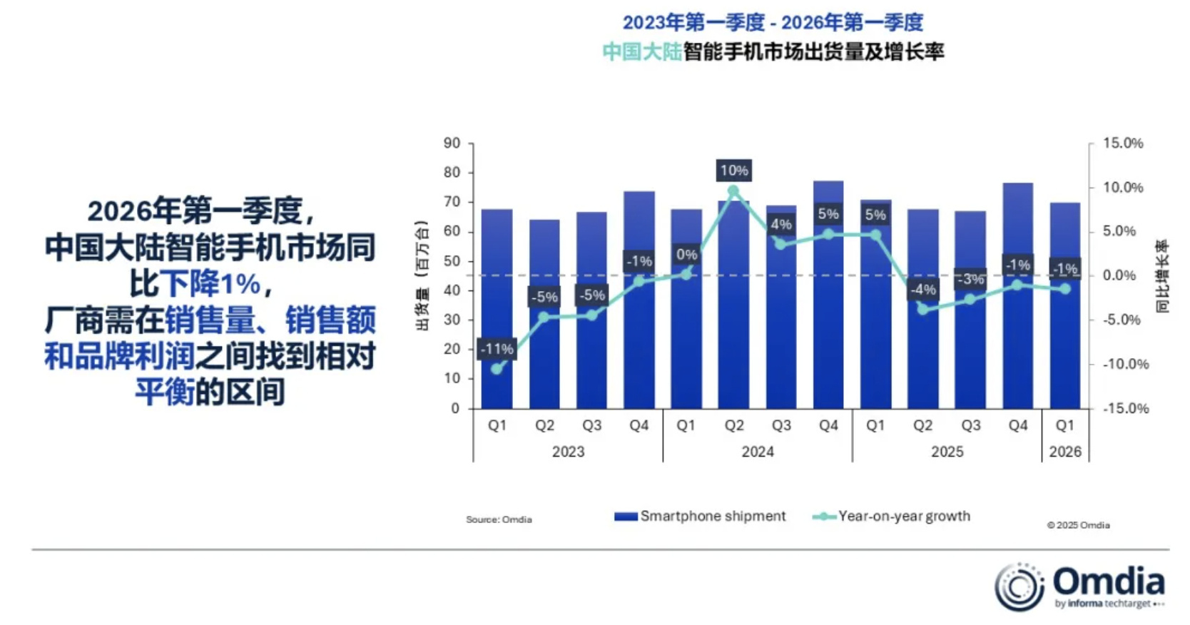 市场调查机构CounterPoint Research报道称，由于2025年下半