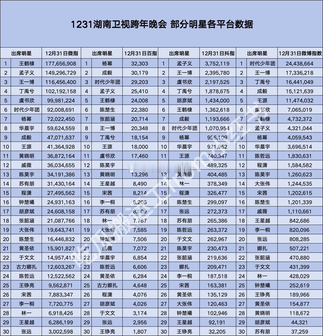 🥭湖南卫视跨年晚会部分明星各平台数据📈 王鹤棣 孟子义 杨幂 成毅 王一博 
