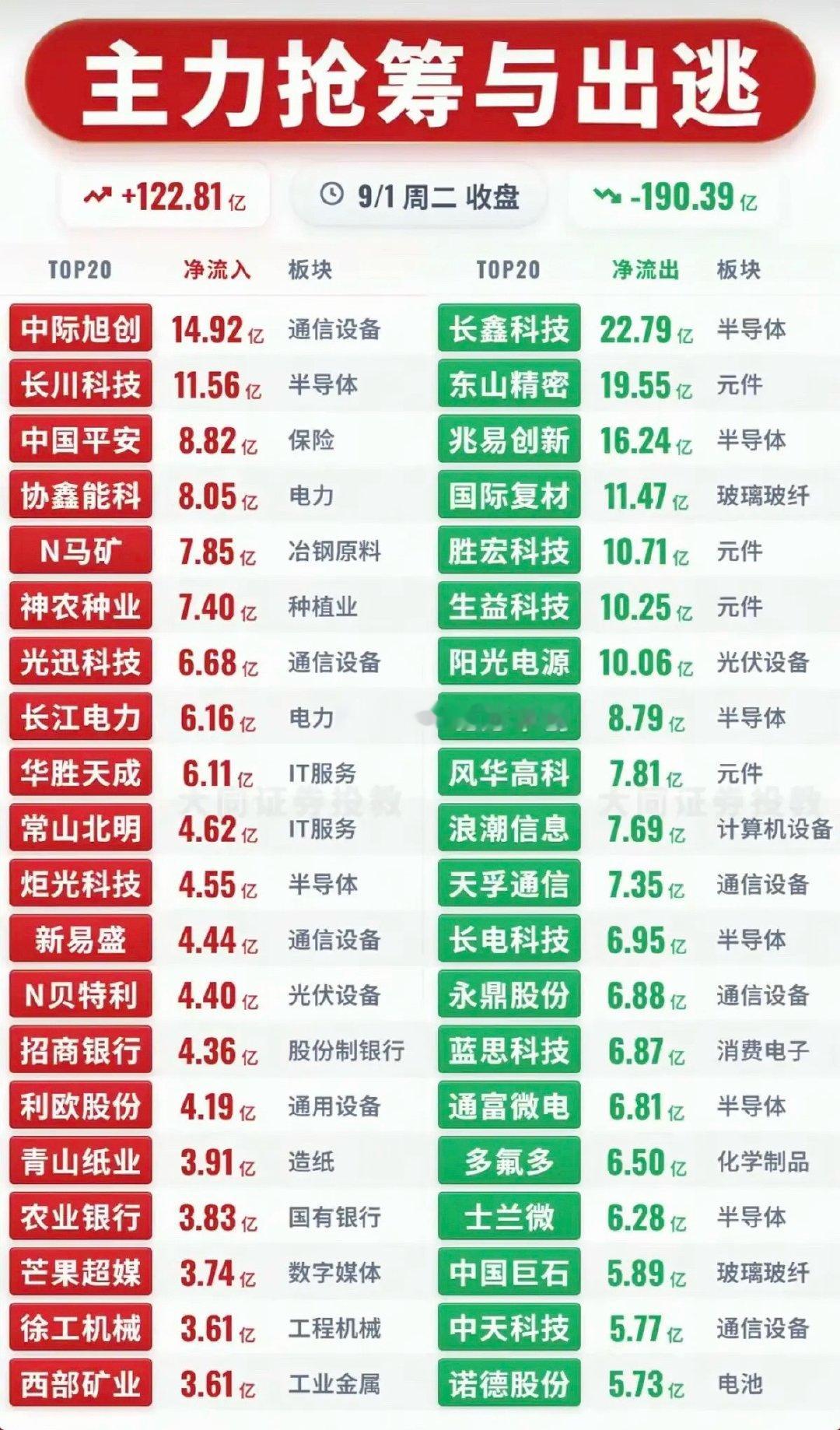 9.01周二  主力大资金+净流入抢筹榜TOP20！1.通信设备2.保险3.电力