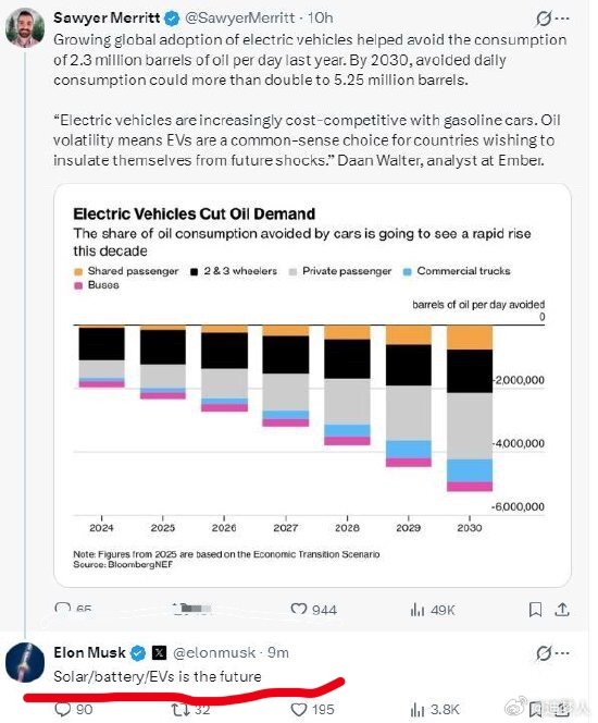 中东地缘政治风险将加速全球电动化转型马斯克回应称：“太阳能/电池/电动汽车才是未