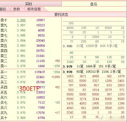 300ETF能看到有部分低吸的资金，进攻的力量不大 