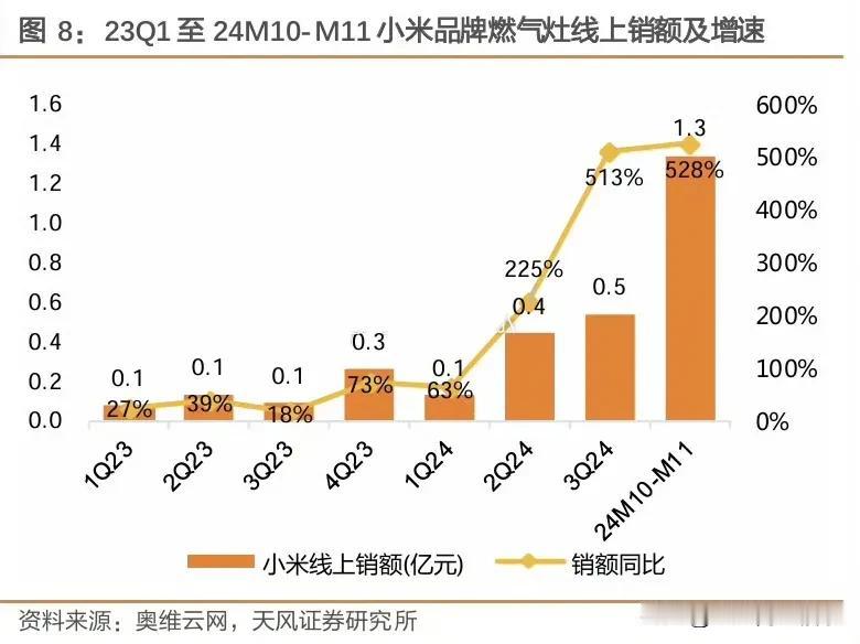 终于理解雷军说，小米做的产品得罪太多人了，所以招人恨。小米燃气灶11月增长528