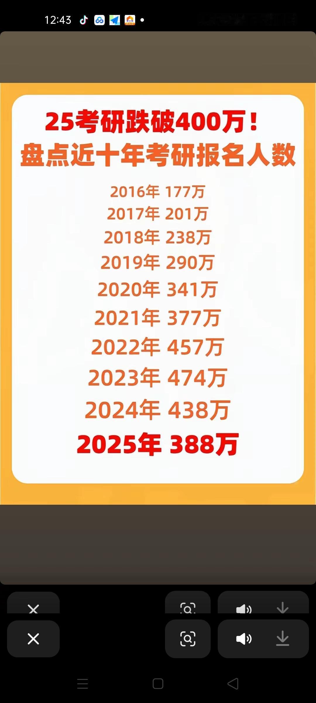 2016年至2025年考研人数。