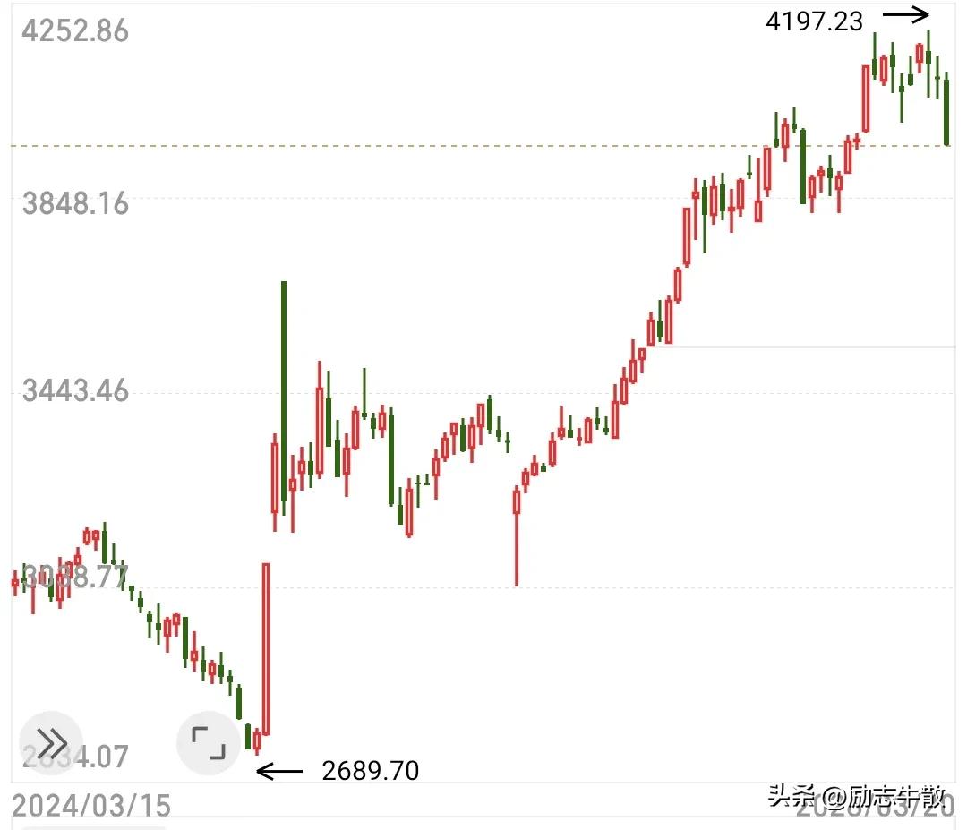 4000点已破，下周一致悲观预期，投降不投降？我认为要分两类区别看待，一是充分炒