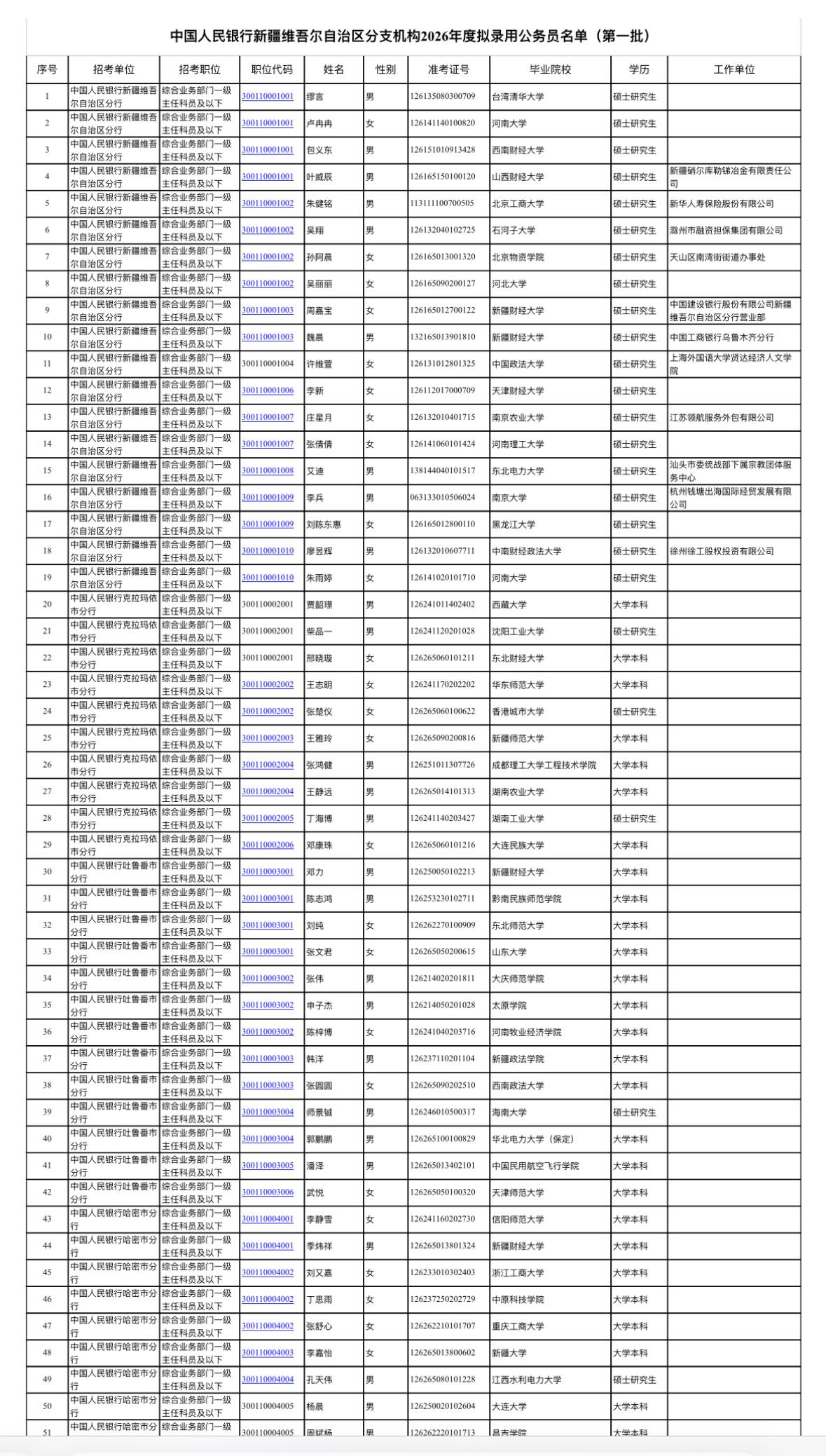 名单公示！中国人民银行新疆分行2026拟录用名单

📌 发布单位: 中国人民银